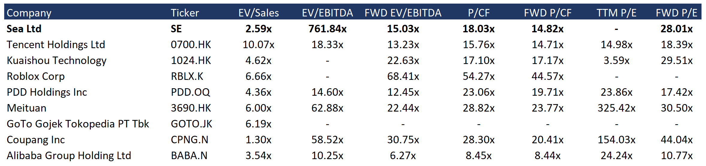 Investment analysis of SEA LTD | Freedom24