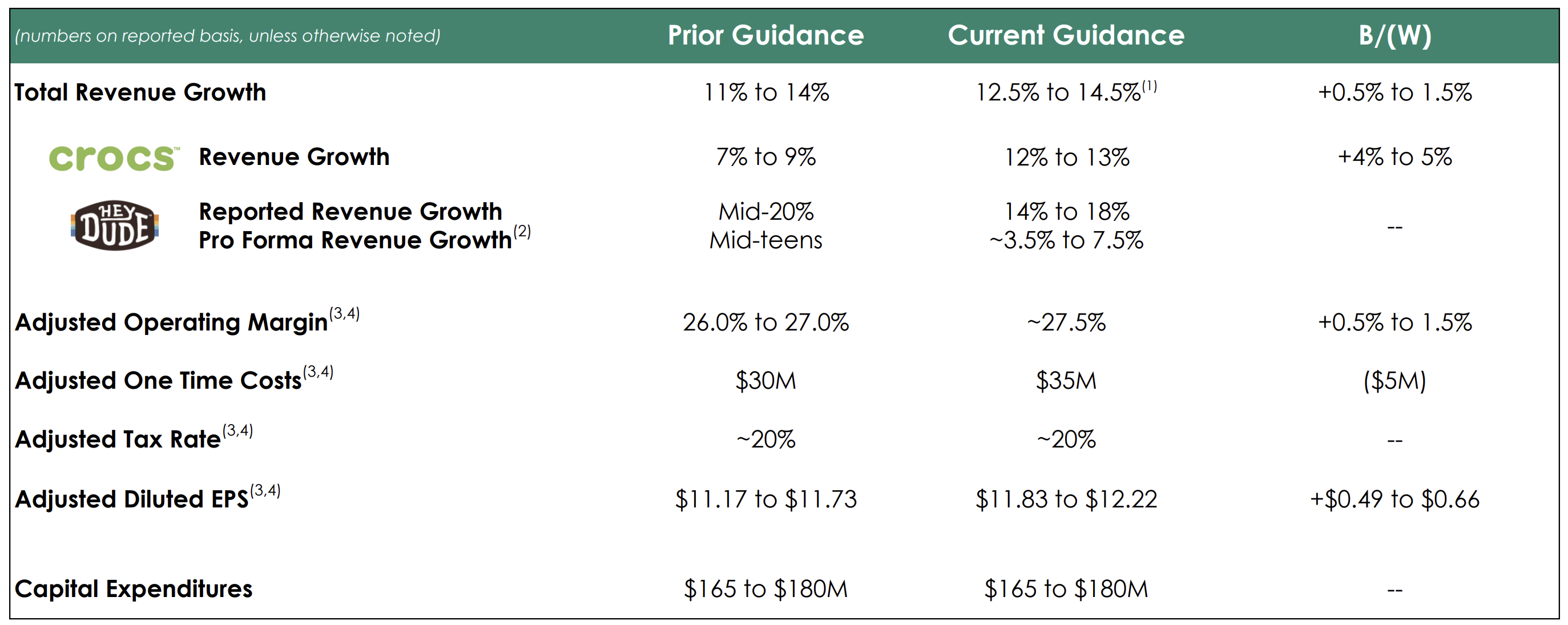 Crocs cheap balance sheet