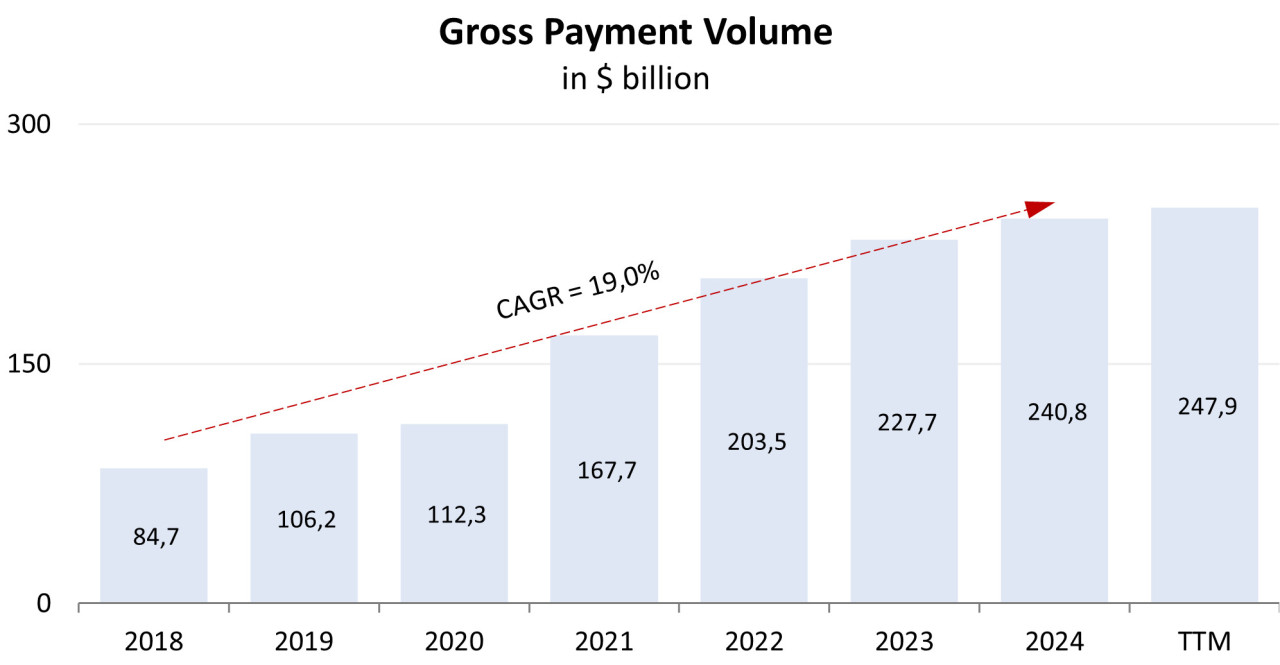 Investment analysis of Block Inc | Freedom24