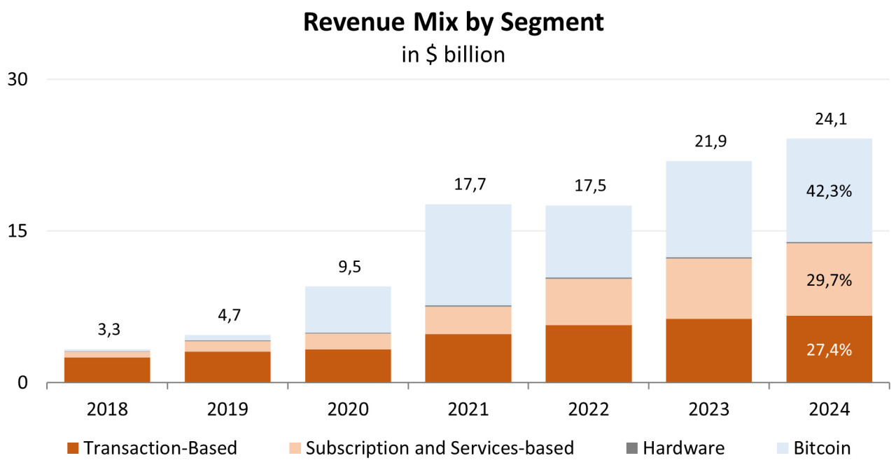 Investment analysis of Block Inc | Freedom24