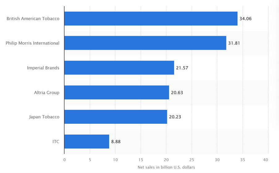 imperial brands vs british american tobacco Investment analysis of British American Tobacco share
