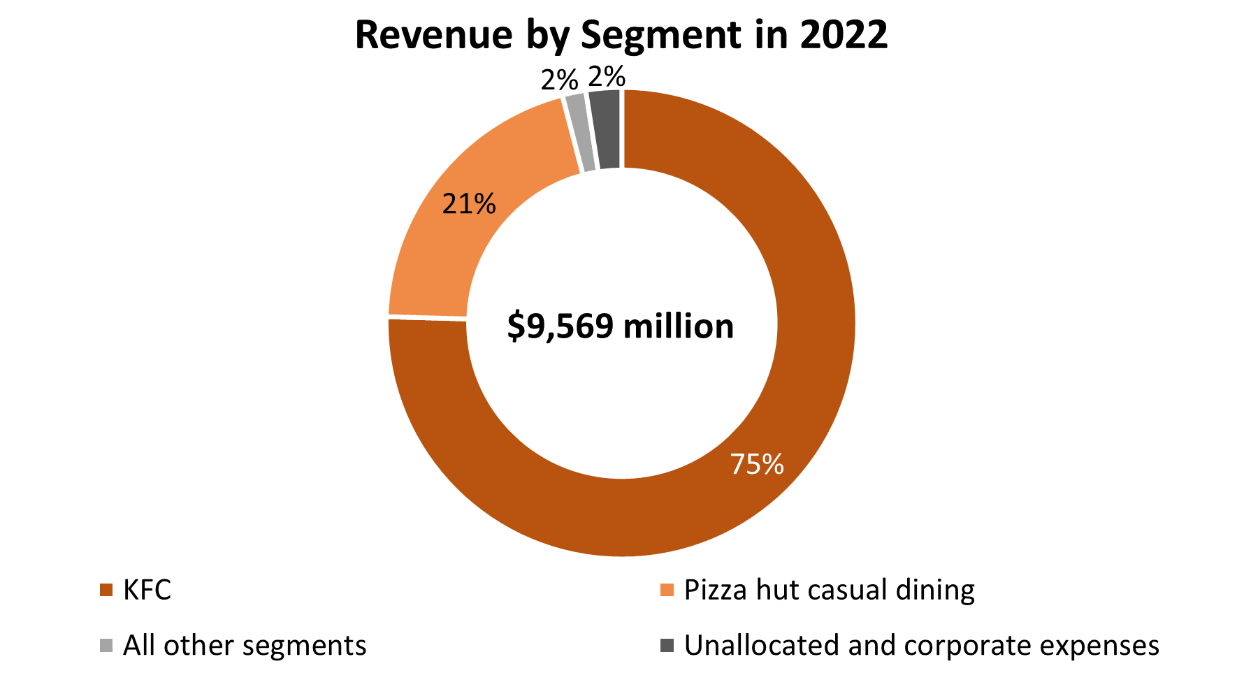 Investment analysis of Yum China Holdings Inc | Freedom24