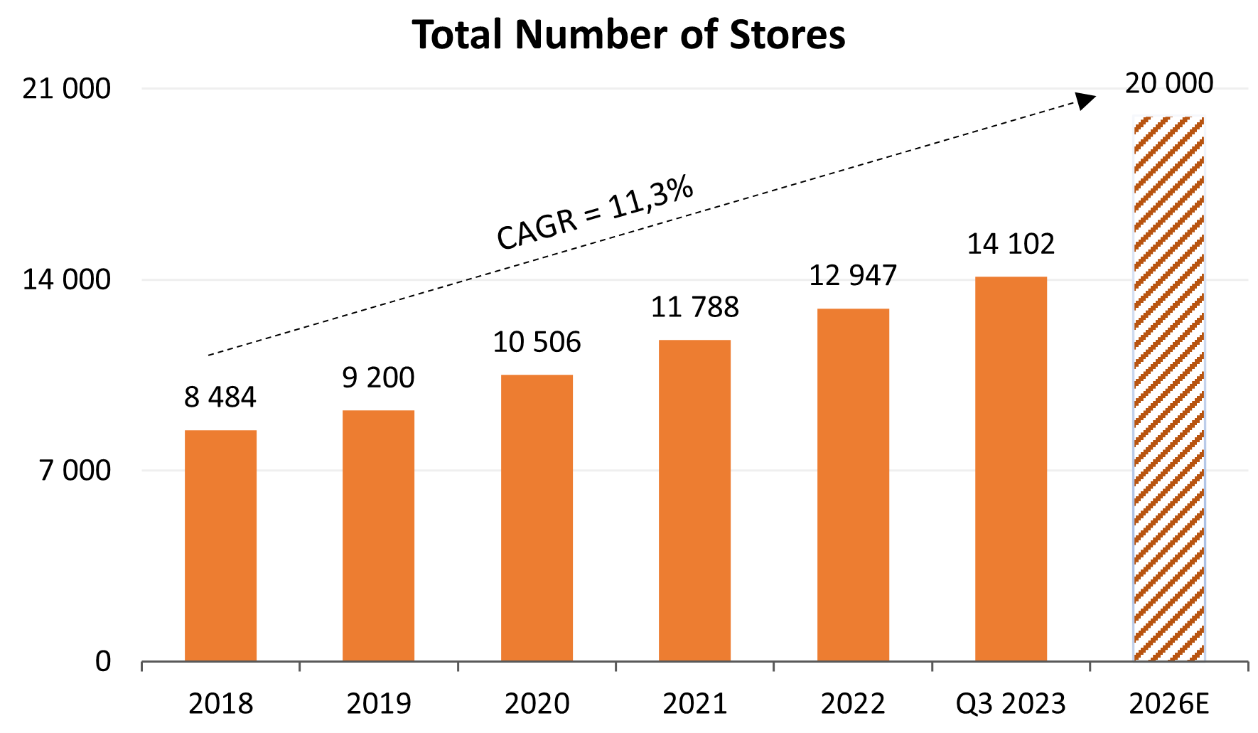 Investment analysis of Yum China Holdings Inc | Freedom24