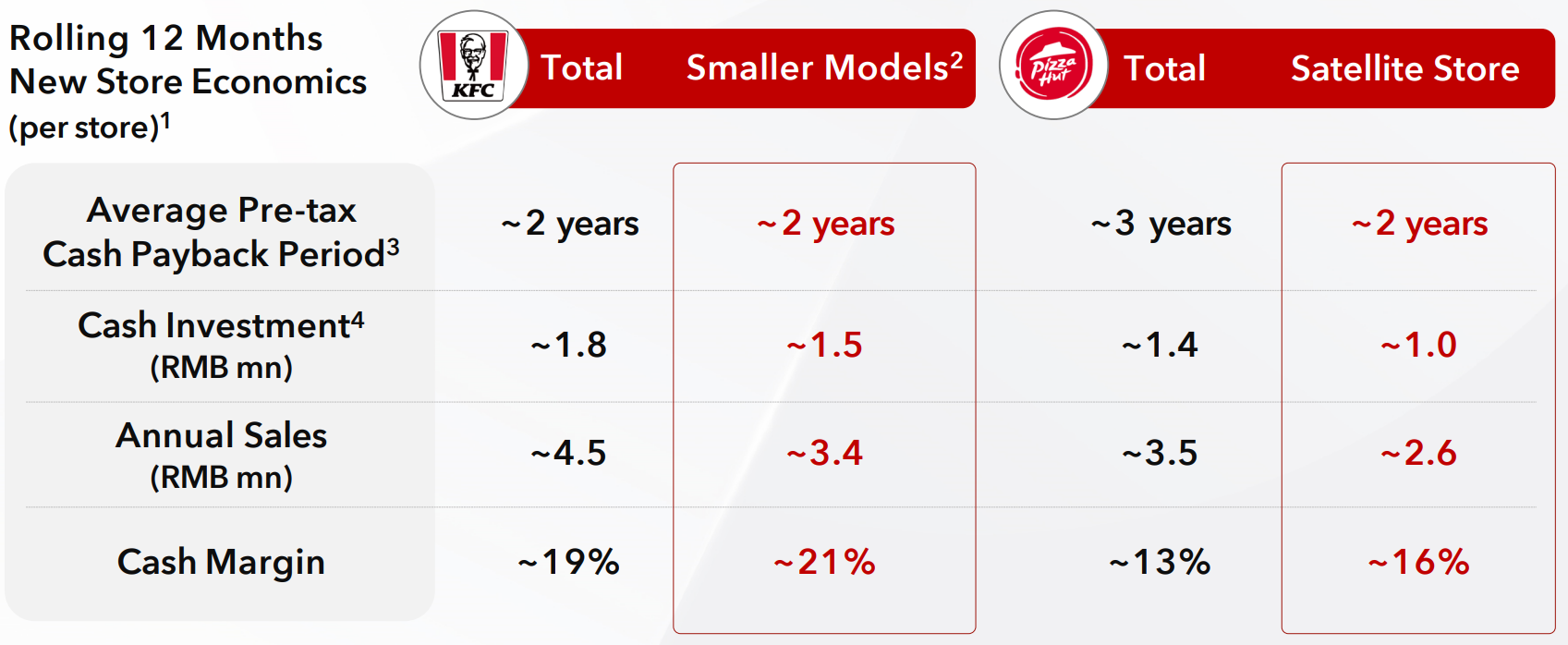 Investment analysis of Yum China Holdings Inc | Freedom24