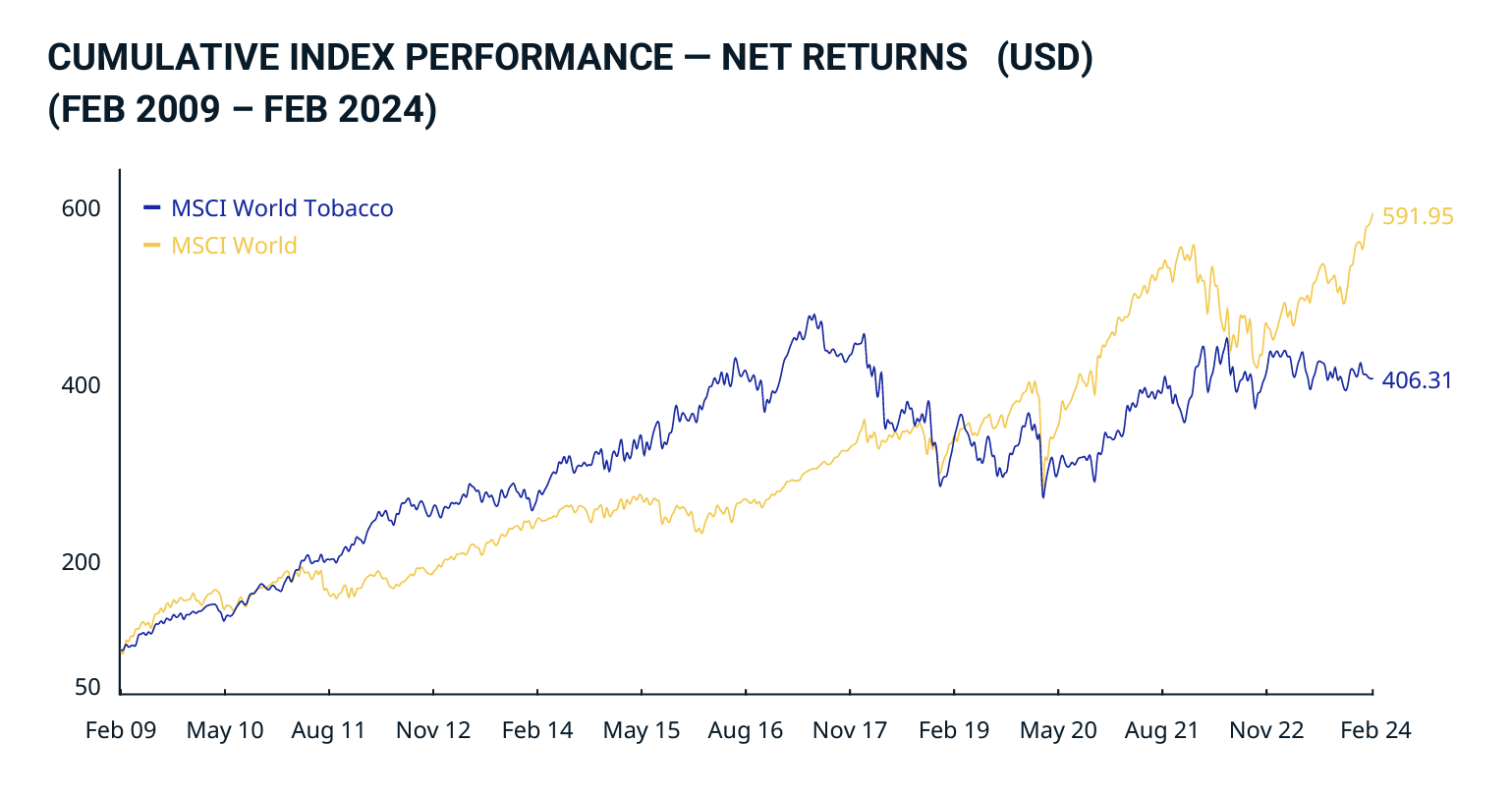 msci world tobacco index Investment analysis of Vector Group Ltd