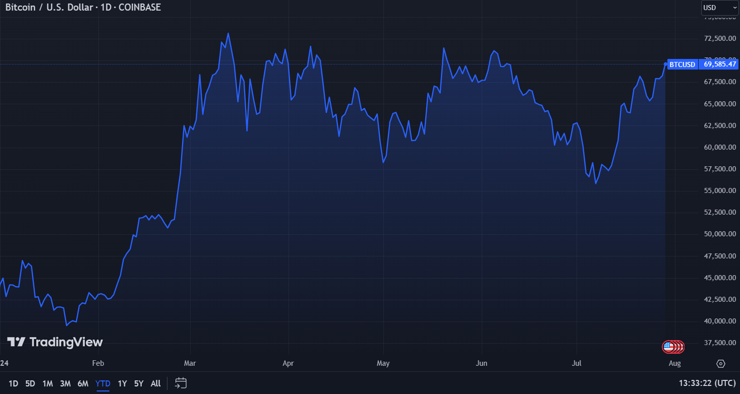 Investment analysis of Fidelity Wise Origin Bitcoin Fund | Freedom24